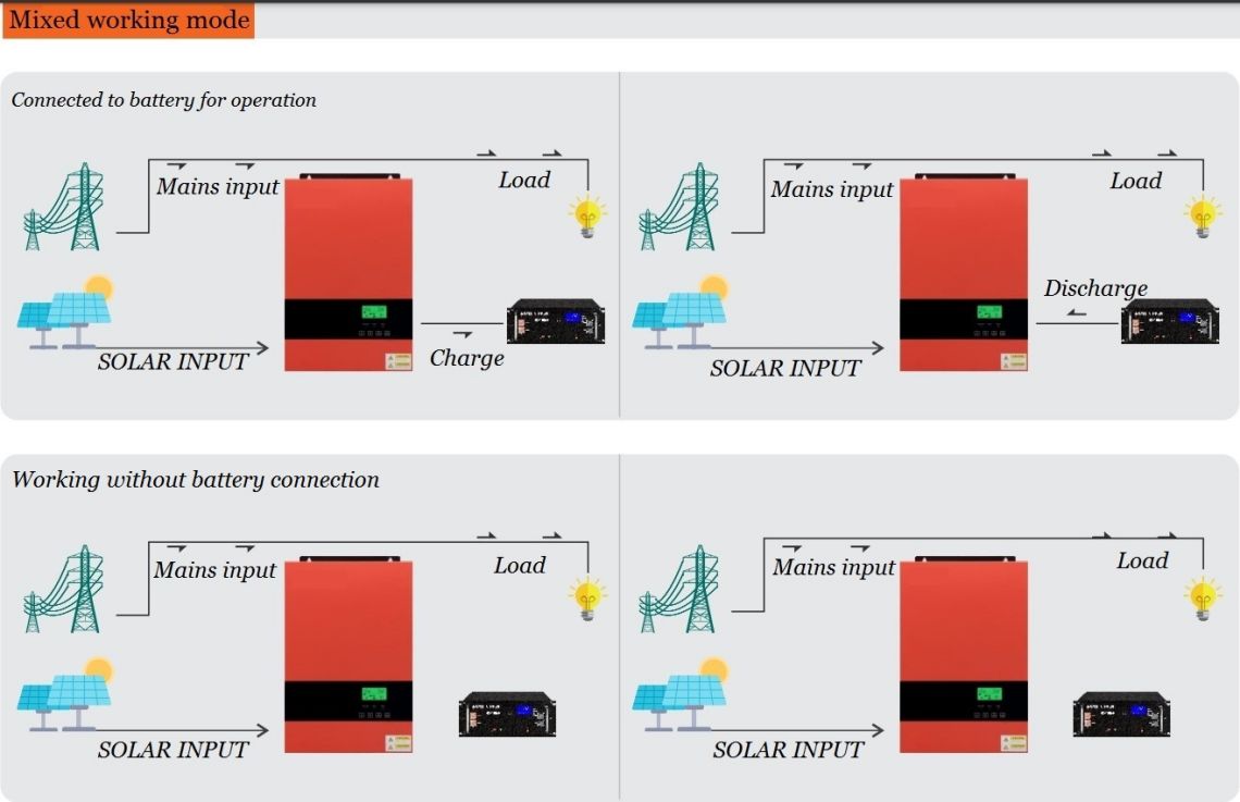 Gwrthdröydd Hybrid SOLAR POWER INVERTER