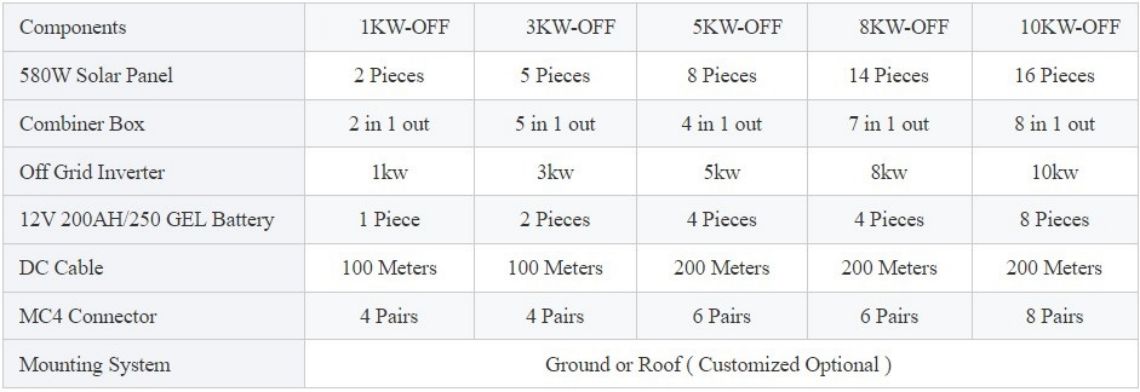 Off-grid solar systems are suitable for areas without grid power or for individuals or institutions wishing to be independent and self-sufficient. It can provide renewable clean energy, reduce dependence on traditional energy, and is also an environmentally friendly energy system.