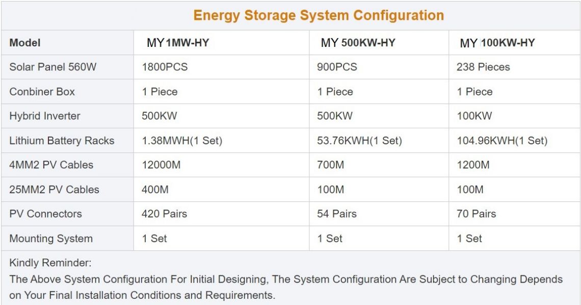 Reduced Energy Costs: By harnessing the natural resource of solar energy and reducing dependence on traditional energy sources, energy costs can be reduced. Utilization of renewable energy: Hybrid solar energy storage systems rely on renewable energy, reducing the need for fossil fuels and helping to reduce greenhouse gas emissions. Increase the stability of energy supply: The energy storage system can store additional electric energy to cope with the shortage of solar energy supply, so as to achieve the stability of energy supply.